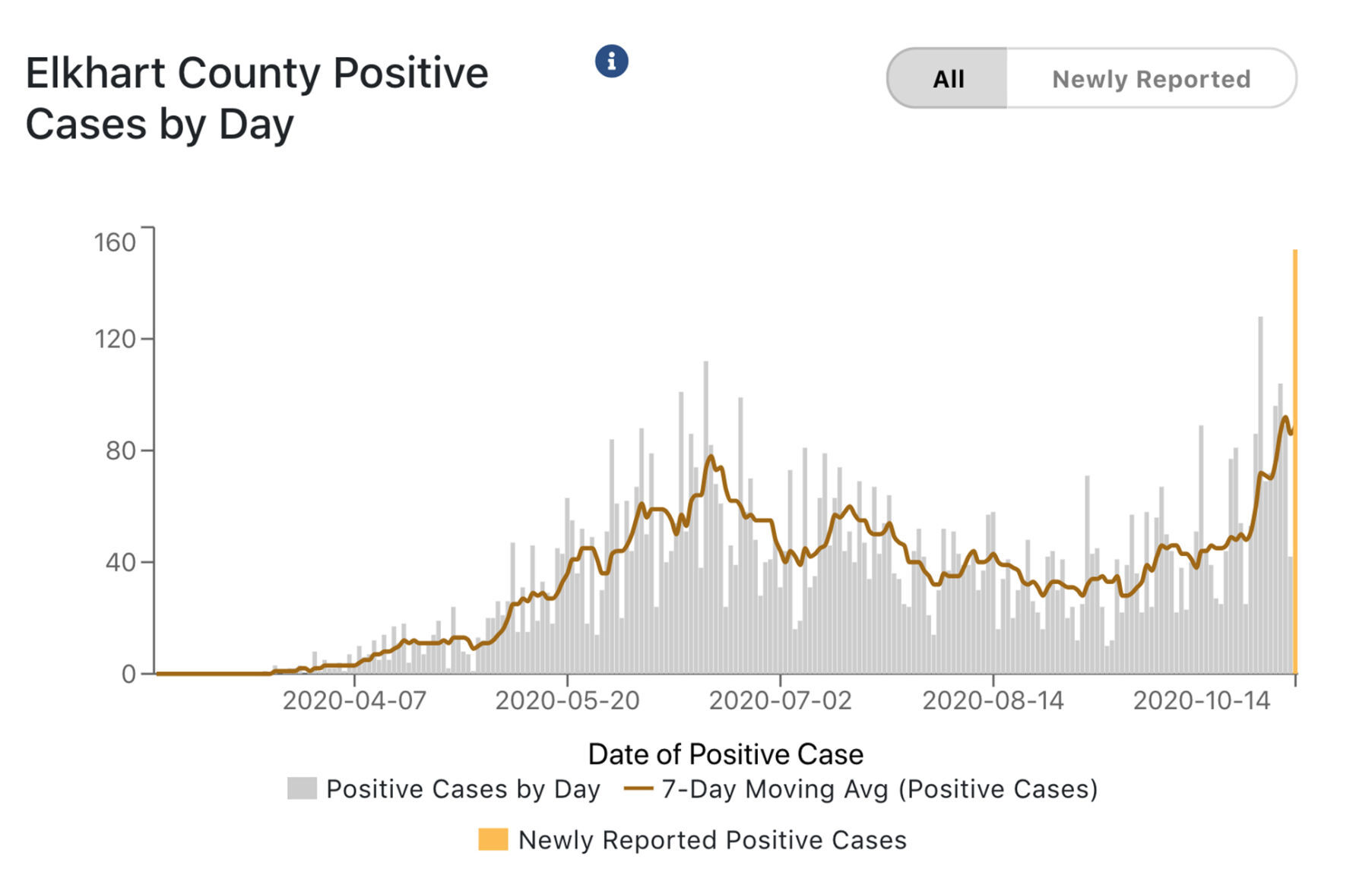 COVID-19 case numbers Elkhart County 10-15-2020
